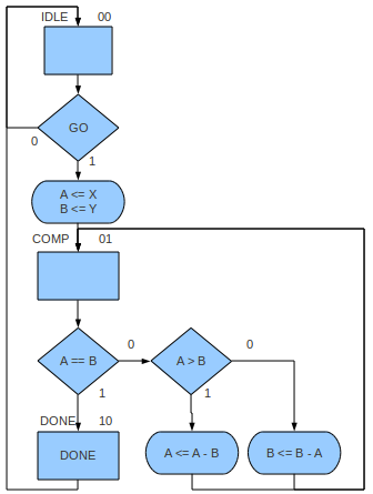 Algorithmic State Machine Chart